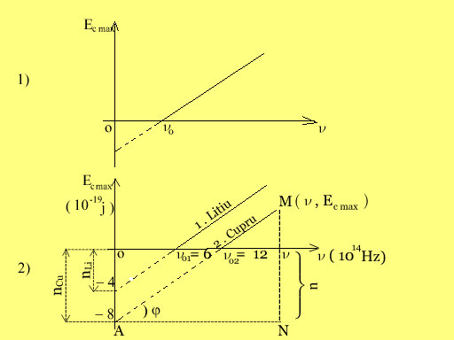Graficul Ecmax = f( frecventa )